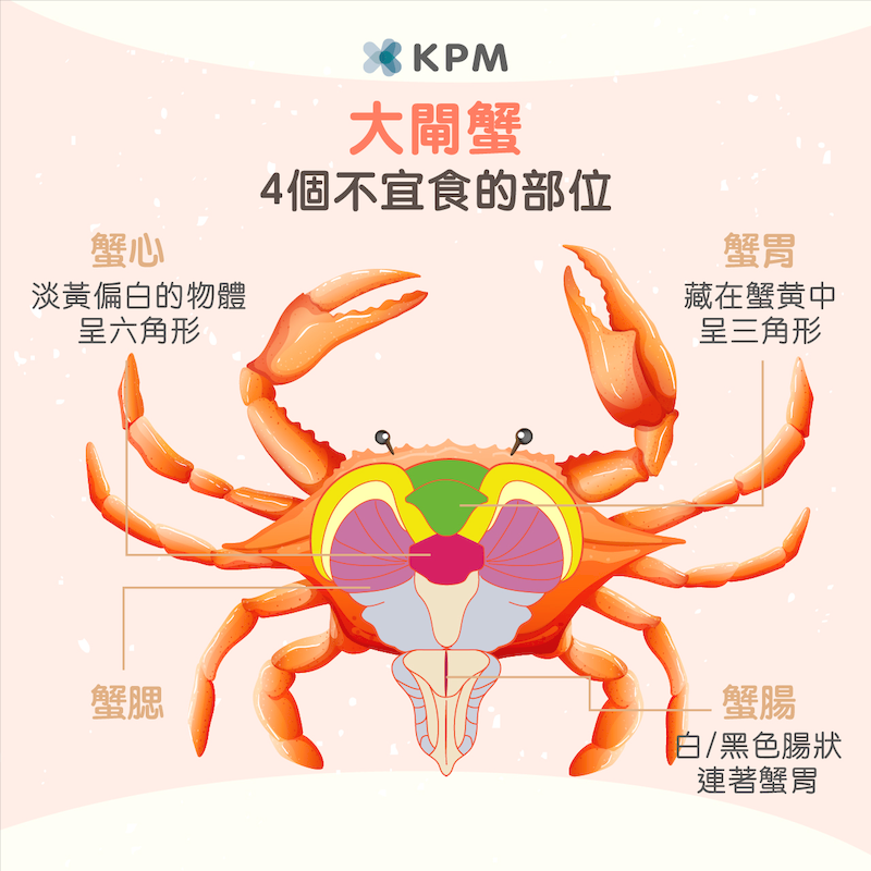 大闸蟹四个不可食用部位